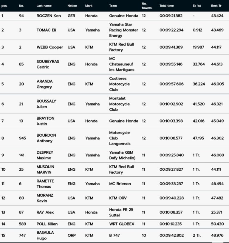 RESULTADOS Paris Supercross 2023 dia 1 MOTOMUNDO