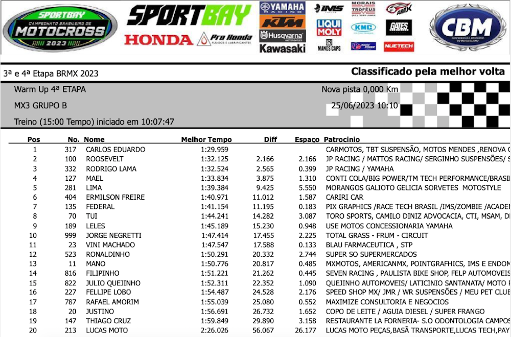 Resultados do Campeonato Brasileiro de Motocross em Interlagos